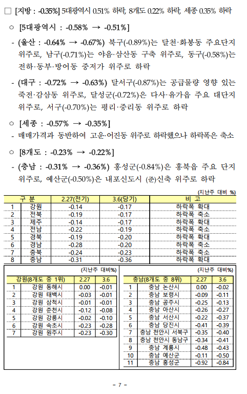 3월1주차 주간 아파트 동향 (ft.한국부동산원) - 부동산이야기