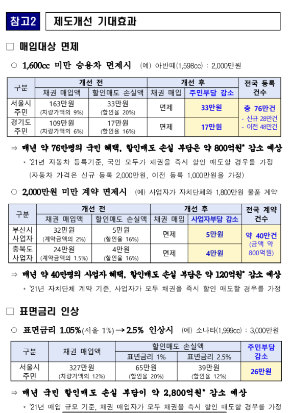 1600cc 미만 신차 등록 (싼타페 하이브리드 , 쏘렌토 하이브리드)  -  채권 의무매입 면제 - 기타 tip