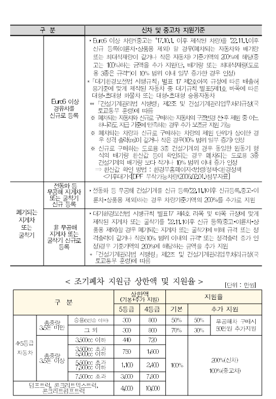 2023년 노후경유차 조기폐차 지원금 (지원 사업 공고 - 경기 시흥시, 등급조회) - 기타 tip