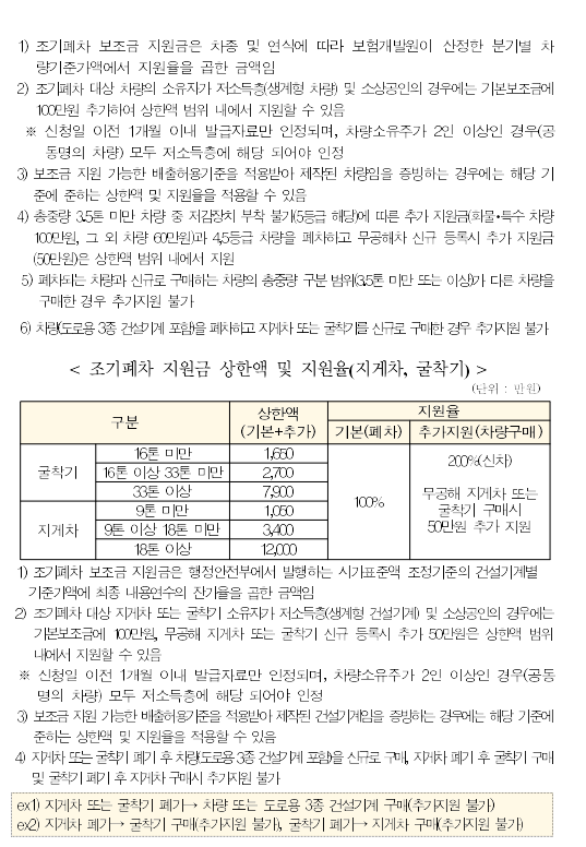 2023년 노후경유차 조기폐차 지원금 (지원 사업 공고 - 경기 시흥시, 등급조회) - 기타 tip