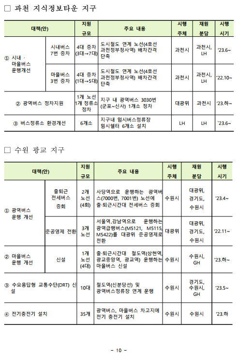 하남권 등 7개지구 광역교통 편리해진다. - 기타 tip