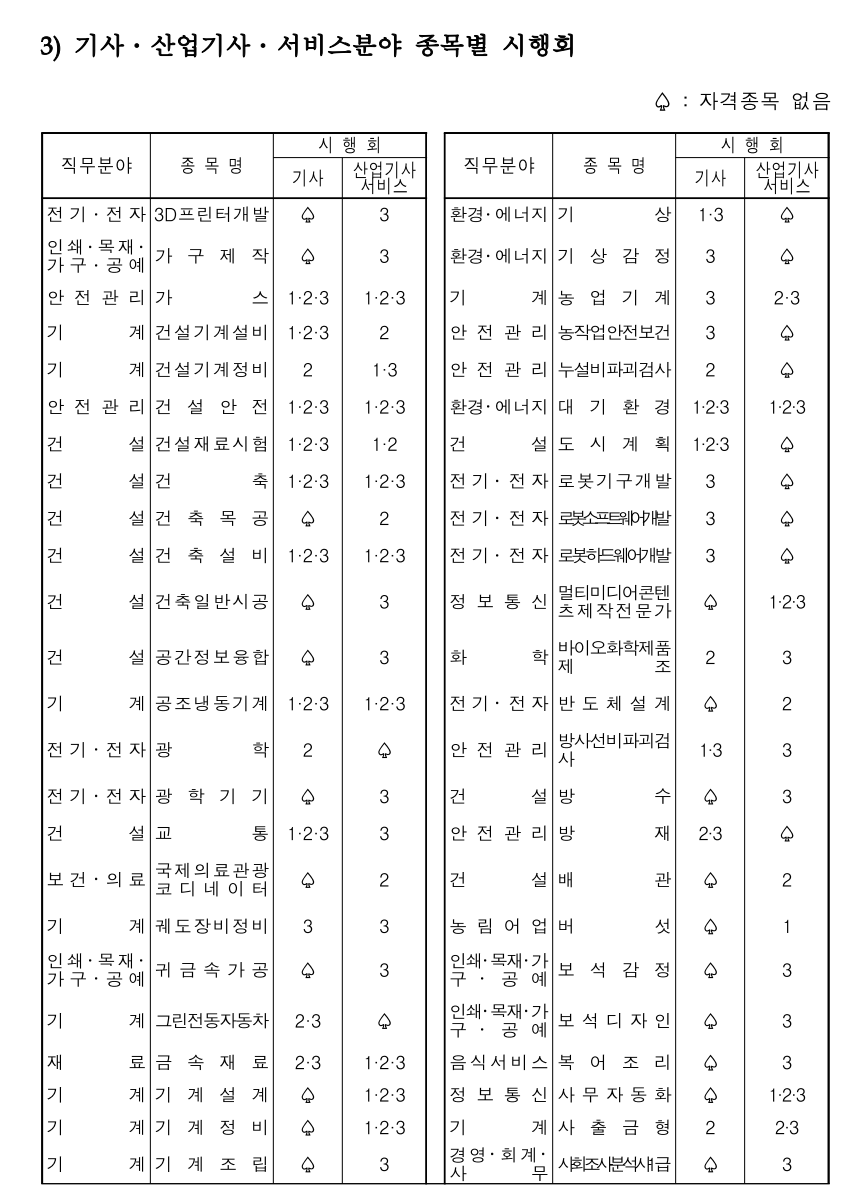 2024년도 국가기술자격검정 시행공고 - 기타 tip