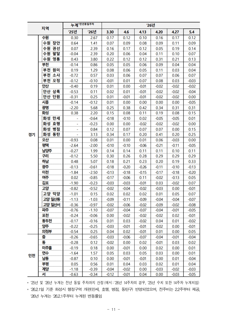 금주의 부동산(아파트) 전망 (ft. 부동산원 주간 아파트 가격동향) - 부동산이야기