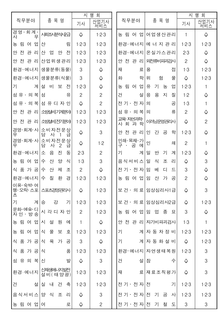2024년도 국가기술자격검정 시행공고 - 기타 tip