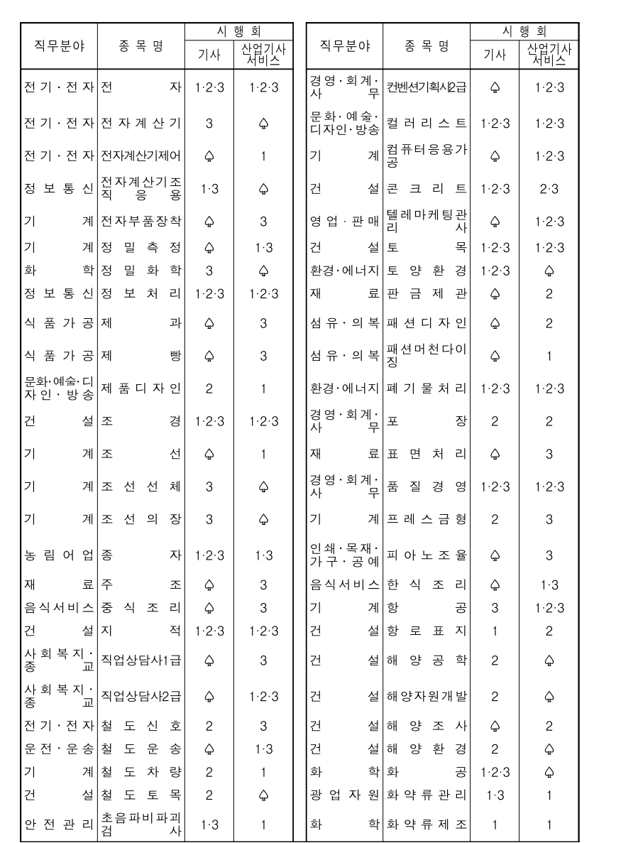 2024년도 국가기술자격검정 시행공고 - 기타 tip