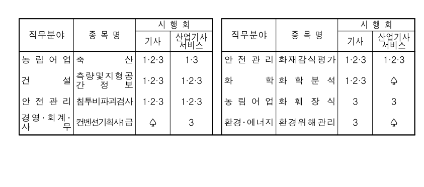 2024년도 국가기술자격검정 시행공고 - 기타 tip