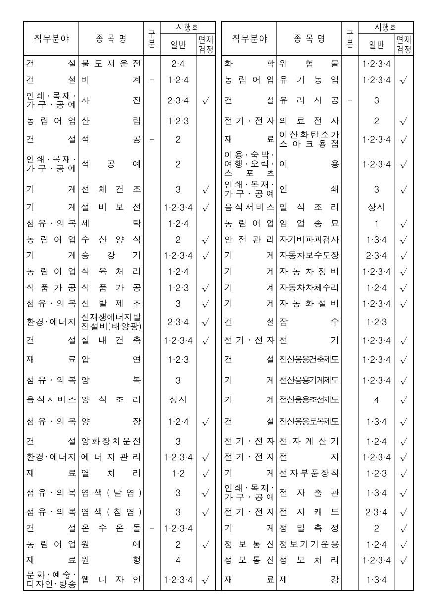 2024년도 국가기술자격검정 시행공고 - 기타 tip