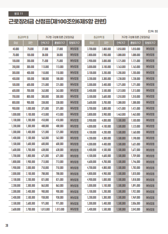 근로장려금, 자녀장려금 신청 안내 - 기타 tip