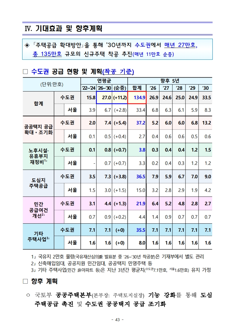 새정부 ‘주택공급 확대방안’ 총정리 (핵심 포인트 한눈에) (ft.9/7대책) - 부동산이야기