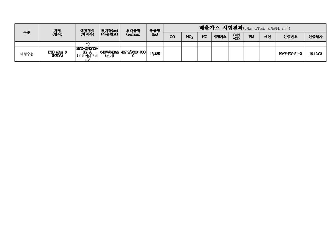 수도권법에 의한 저공해자동차 현황 - 공영주차장할인(2019.12.31기준) - 주차장정보