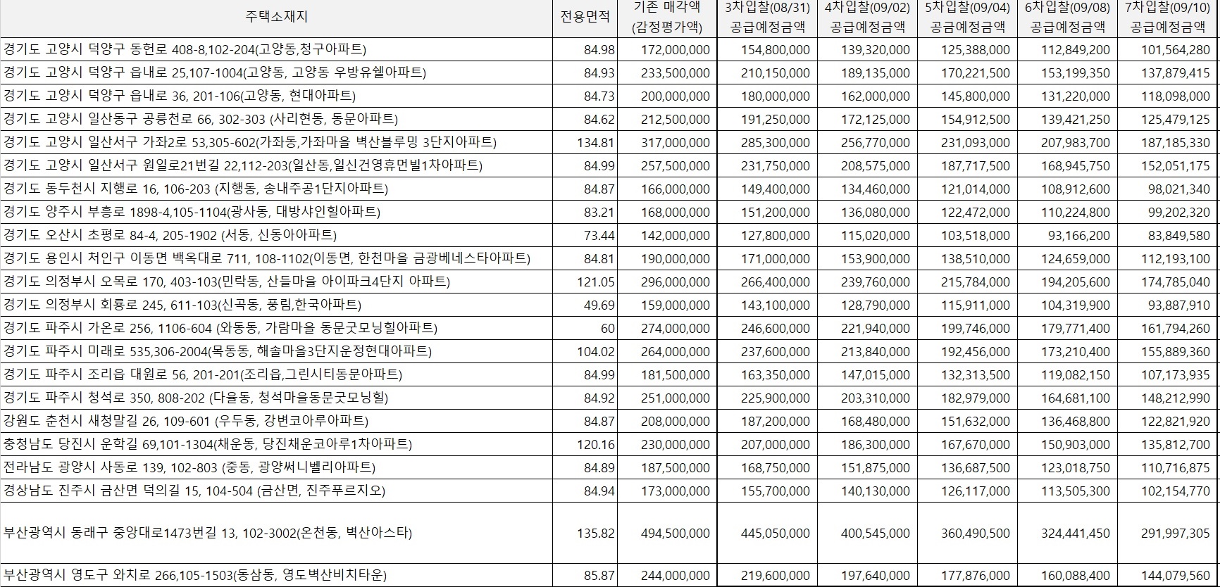 LH 희망임대리츠 제3호 아파트 공매 - 감정가 10% 낮춰 시작, 7차까지 진행 - 부동산이야기