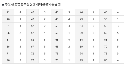 제31회 공인중개사 시험 가답안 (한국산업인력공단) - 부동산이야기